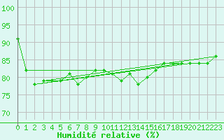 Courbe de l'humidit relative pour Plymouth (UK)
