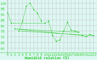 Courbe de l'humidit relative pour Beznau