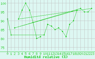 Courbe de l'humidit relative pour Wilhelminadorp Aws