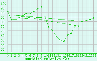 Courbe de l'humidit relative pour Elsenborn (Be)