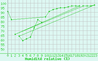 Courbe de l'humidit relative pour Cygnet River Kingstone Aerodrome Aws