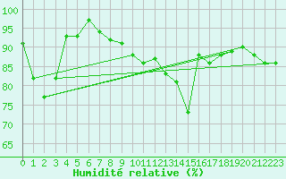 Courbe de l'humidit relative pour Braunlage