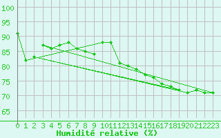 Courbe de l'humidit relative pour Trier-Petrisberg