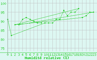 Courbe de l'humidit relative pour Utklippan