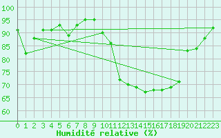 Courbe de l'humidit relative pour Aigrefeuille d'Aunis (17)