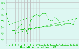 Courbe de l'humidit relative pour Guret Saint-Laurent (23)