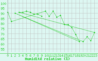 Courbe de l'humidit relative pour Sonnblick - Autom.