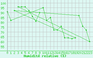 Courbe de l'humidit relative pour Fossmark