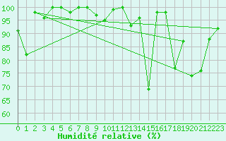 Courbe de l'humidit relative pour Les Diablerets