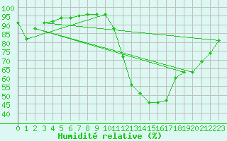Courbe de l'humidit relative pour Bess-sur-Braye (72)