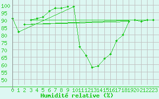 Courbe de l'humidit relative pour Hoydalsmo Ii