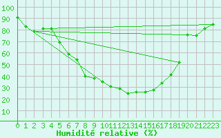 Courbe de l'humidit relative pour Kempten