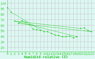 Courbe de l'humidit relative pour Aubagne (13)