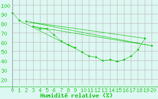 Courbe de l'humidit relative pour Rahden-Kleinendorf