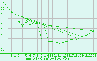 Courbe de l'humidit relative pour Adelboden