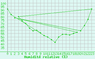 Courbe de l'humidit relative pour Gielas