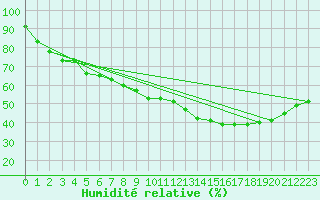 Courbe de l'humidit relative pour Biache-Saint-Vaast (62)