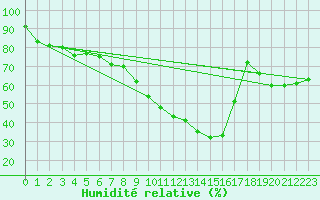 Courbe de l'humidit relative pour Punta Galea