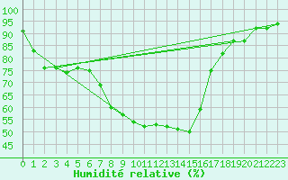 Courbe de l'humidit relative pour Heino Aws