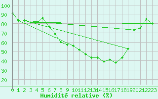 Courbe de l'humidit relative pour Leipzig