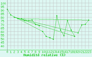 Courbe de l'humidit relative pour Nancy - Essey (54)