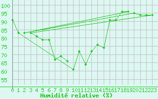 Courbe de l'humidit relative pour Grosser Arber