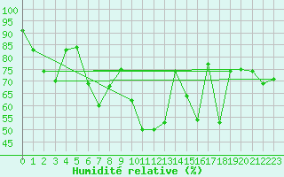 Courbe de l'humidit relative pour Langdon Bay