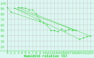 Courbe de l'humidit relative pour Cap Cpet (83)