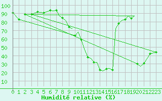 Courbe de l'humidit relative pour Reus (Esp)