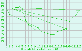 Courbe de l'humidit relative pour Coburg