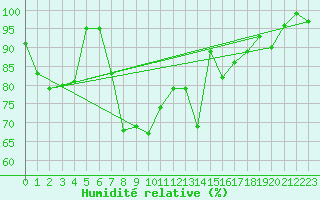 Courbe de l'humidit relative pour Einsiedeln