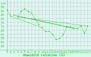 Courbe de l'humidit relative pour Goettingen