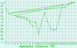 Courbe de l'humidit relative pour Guetsch