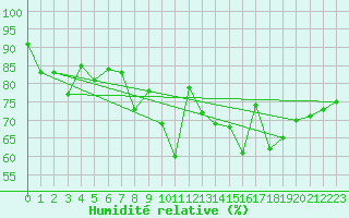 Courbe de l'humidit relative pour Lanvoc (29)