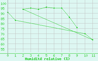 Courbe de l'humidit relative pour Albon (26)