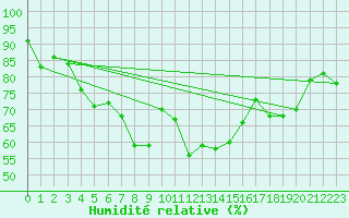 Courbe de l'humidit relative pour Ble - Binningen (Sw)