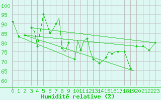 Courbe de l'humidit relative pour Leknes