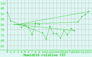 Courbe de l'humidit relative pour Gornergrat