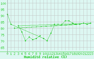 Courbe de l'humidit relative pour Lakatraesk