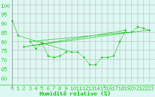 Courbe de l'humidit relative pour Dinard (35)