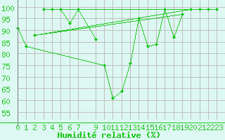 Courbe de l'humidit relative pour Slatteroy Fyr