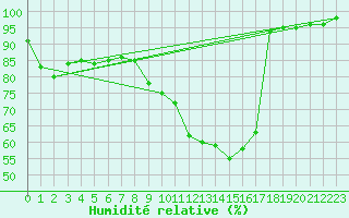 Courbe de l'humidit relative pour Poroszlo