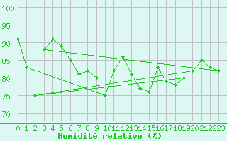 Courbe de l'humidit relative pour Chaumont (Sw)