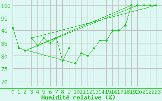 Courbe de l'humidit relative pour Corvatsch