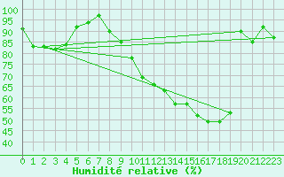 Courbe de l'humidit relative pour Vannes-Sn (56)