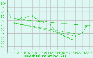 Courbe de l'humidit relative pour Ile de Groix (56)