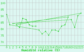 Courbe de l'humidit relative pour La Brvine (Sw)