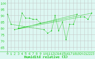 Courbe de l'humidit relative pour Charlwood