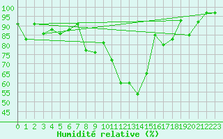 Courbe de l'humidit relative pour Elm