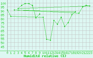 Courbe de l'humidit relative pour Herwijnen Aws